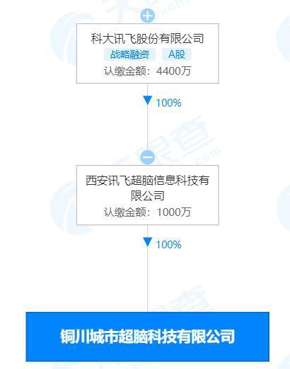 开发;互联网数据服务;智能控制系统集成;计算机软硬件及外围设备制造