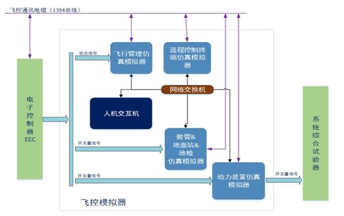 针对无人机的发动机控制仿真验证平台