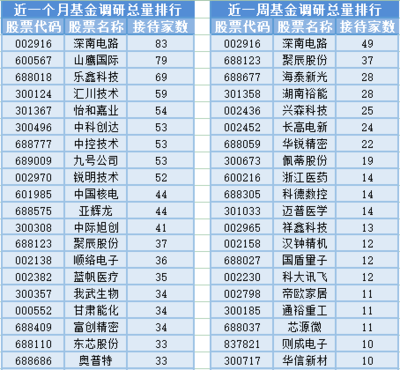 3000点得而复失,20位基金经理发生任职变动